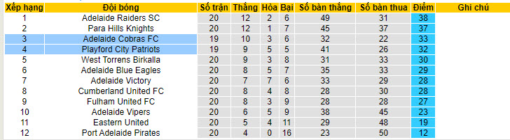 Nhận định, soi kèo Adelaide Cobras FC vs Playford City Patriots, 17h ngày 19/7 - Ảnh 4