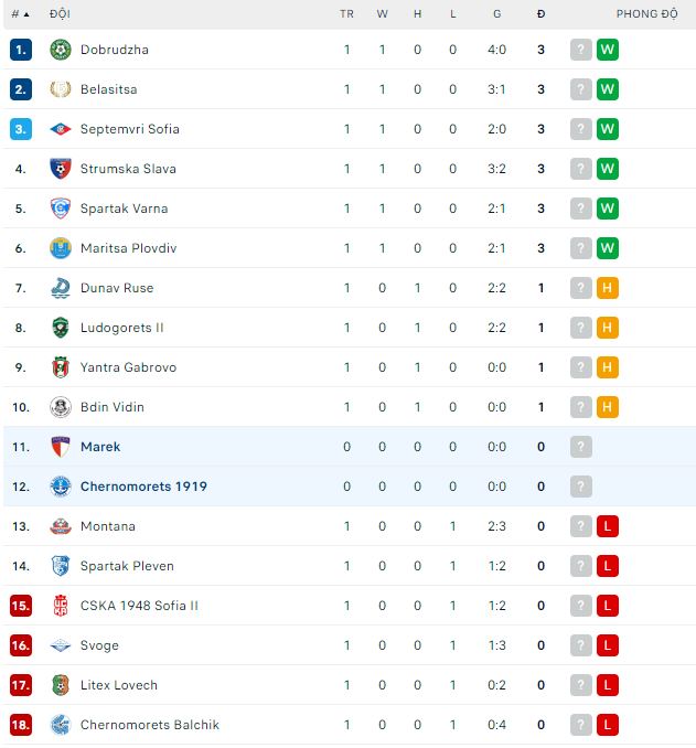 Nhận định, soi kèo Chernomorets 1919 vs Marek, 22h30 ngày 18/7 - Ảnh 2