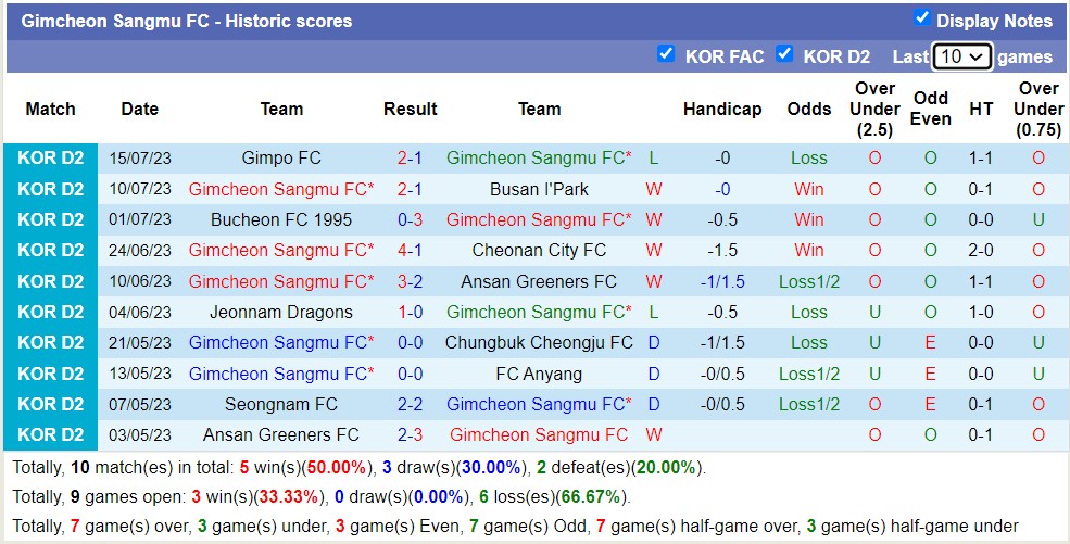 Nhận định, soi kèo Gimcheon Sangmu vs Chungnam Asan, 17h30 ngày 19/7 - Ảnh 1
