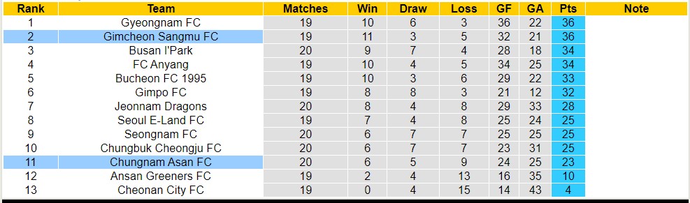 Nhận định, soi kèo Gimcheon Sangmu vs Chungnam Asan, 17h30 ngày 19/7 - Ảnh 4