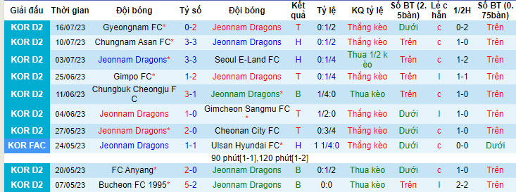 Nhận định, soi kèo Jeonnam Dragons vs Ansan Greeners, 17h ngày 19/7 - Ảnh 1