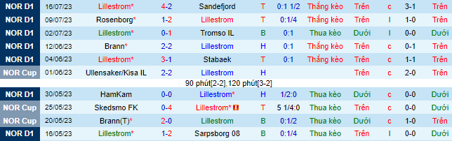 Nhận định, soi kèo Lillestrom vs Aalesund, 23h ngày 19/7 - Ảnh 2