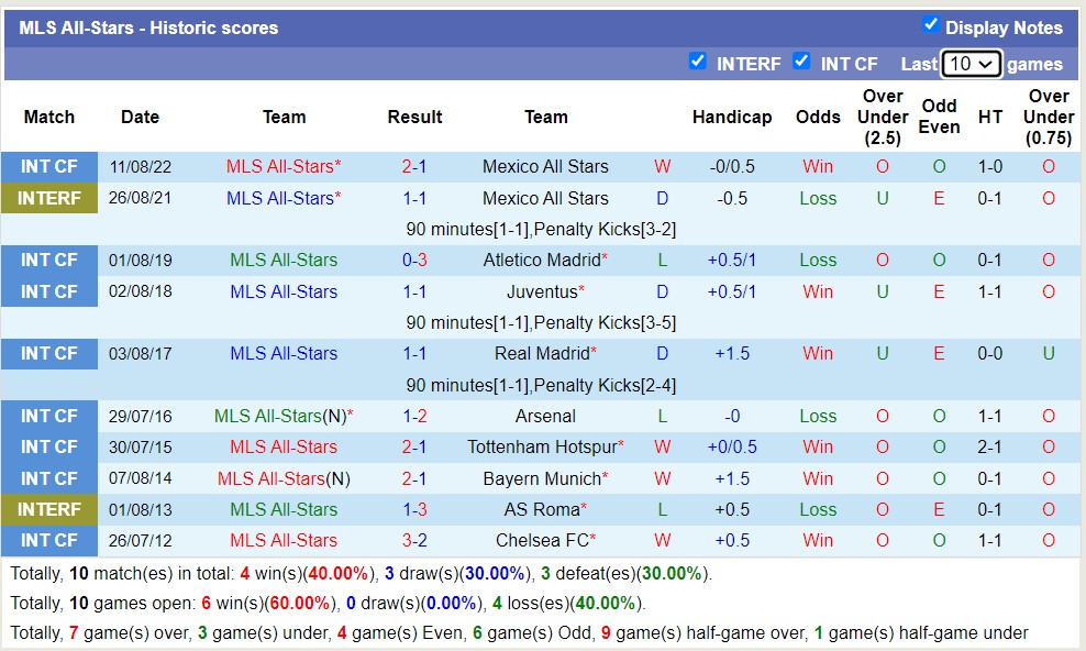 Nhận định, soi kèo MLS All-Stars vs Arsenal, 7h30 ngày 20/7 - Ảnh 1