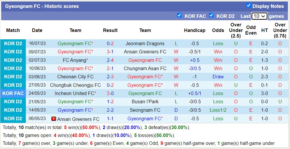 Nhận định, soi kèo Seongnam FC vs Gyeongnam FC, 17h ngày 19/7 - Ảnh 2