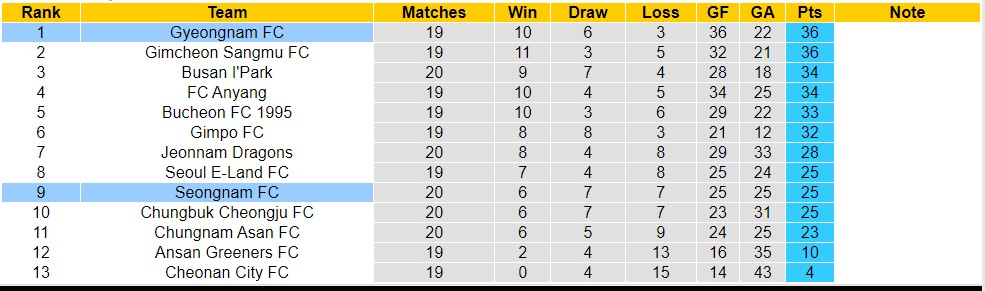 Nhận định, soi kèo Seongnam FC vs Gyeongnam FC, 17h ngày 19/7 - Ảnh 4