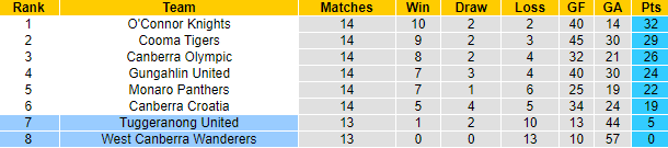 Nhận định, soi kèo Tuggeranong United vs West Canberra Wanderers, 16h30 ngày 19/7 - Ảnh 4