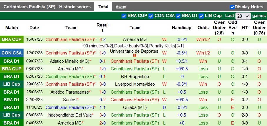 Nhận định, soi kèo Universitario vs Corinthians, 7h30 ngày 19/7 - Ảnh 2