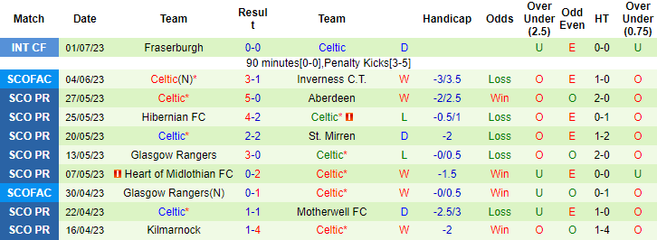 Nhận định, soi kèo Yokohama F Marinos vs Celtic, 17h ngày 19/7 - Ảnh 2