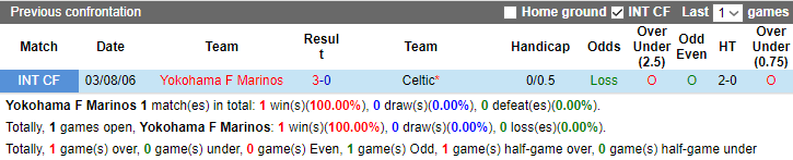 Nhận định, soi kèo Yokohama F Marinos vs Celtic, 17h ngày 19/7 - Ảnh 3