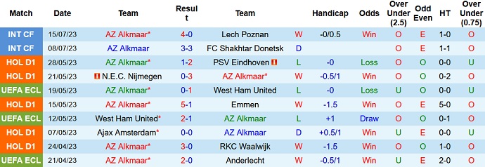 Soi kèo phạt góc AZ Alkmaar vs Norwich City, 23h30 ngày 19/7 - Ảnh 1