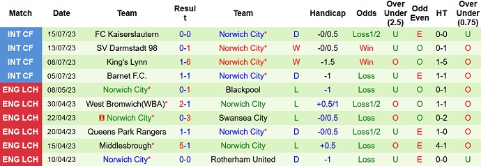 Soi kèo phạt góc AZ Alkmaar vs Norwich City, 23h30 ngày 19/7 - Ảnh 2