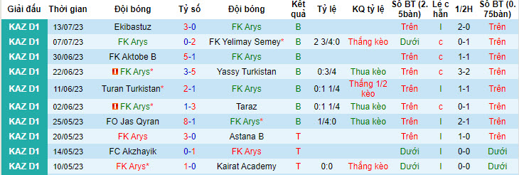 Nhận định, soi kèo FK Arys vs Zhenis, 19h ngày 20/7 - Ảnh 1