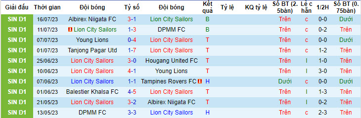 Nhận định, soi kèo Lion City Sailors vs Tanjong Pagar Utd, 18h45 ngày 20/7 - Ảnh 1