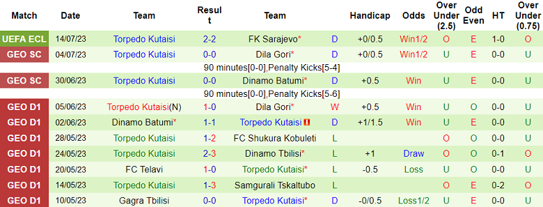 Nhận định, soi kèo Sarajevo vs Torpedo Kutaisi, 2h ngày 21/7 - Ảnh 2