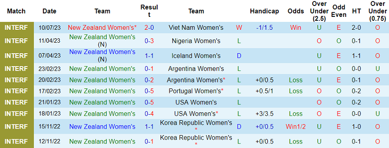 Phân tích kèo hiệp 1 nữ New Zealand vs nữ Na Uy, 14h ngày 20/7 - Ảnh 1