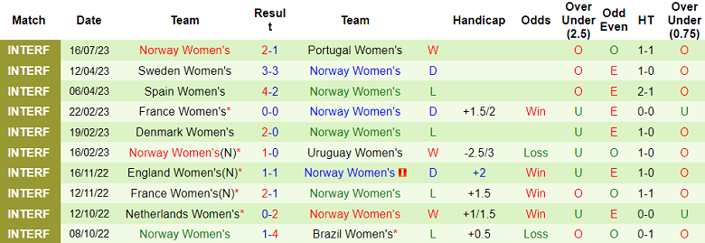 Soi kèo phạt góc nữ New Zealand vs nữ Na Uy, 14h ngày 20/7 - Ảnh 2