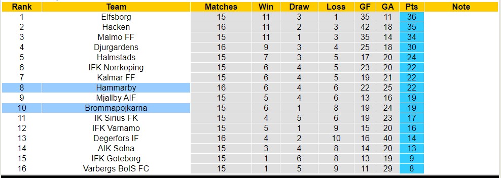 Nhận định, soi kèo Brommapojkarna vs Hammarby, 0h00 ngày 22/7 - Ảnh 4