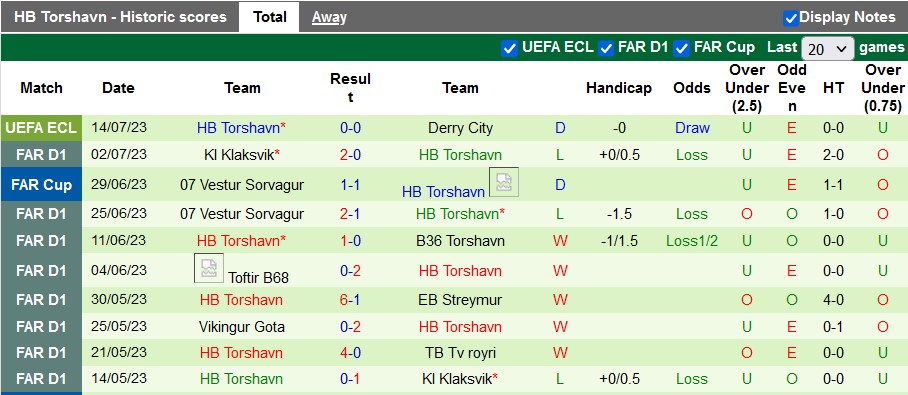 Nhận định, soi kèo Derry City vs Torshavn, 1h45 ngày 21/7 - Ảnh 2