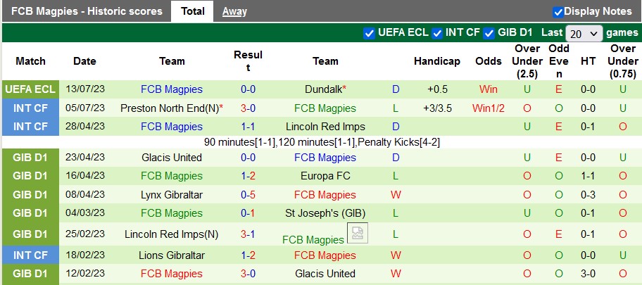 Nhận định, soi kèo Dundalk vs Magpies, 1h45 ngày 21/7 - Ảnh 2