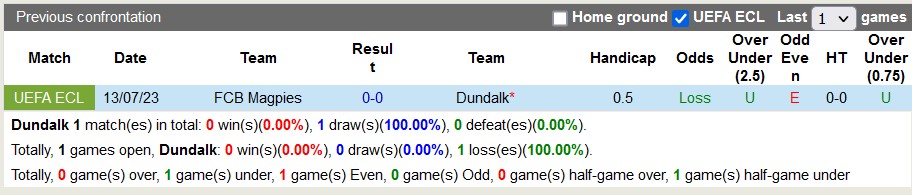 Nhận định, soi kèo Dundalk vs Magpies, 1h45 ngày 21/7 - Ảnh 3