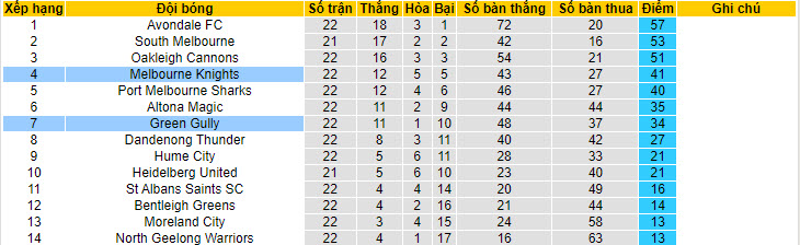 Nhận định, soi kèo Green Gully vs Melbourne Knights, 17h ngày 21/7 - Ảnh 4