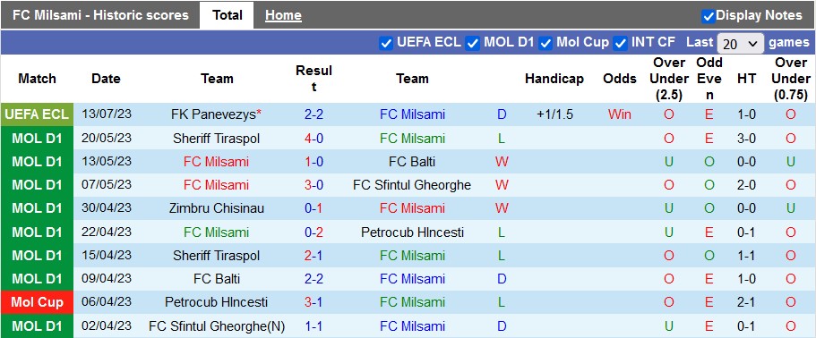 Nhận định, soi kèo Milsami vs Panevezys, 23h ngày 20/7 - Ảnh 1