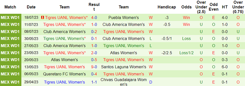 Nhận định, soi kèo nữ Juarez vs nữ Tigres UANL, 10h06 ngày 22/7 - Ảnh 2