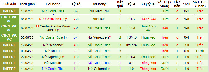 Nhận định, soi kèo Nữ Tây Ban Nha vs Nữ Costa Rica, 14h30 ngày 21/7 - Ảnh 2