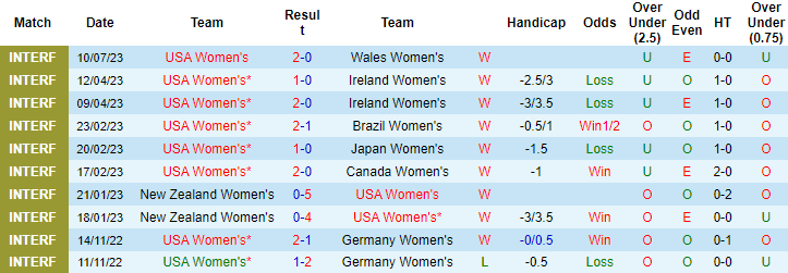 Nhận định, soi kèo Nữ Việt Nam vs Nữ Mỹ, 8h00 ngày 22/7 - Ảnh 2