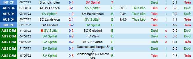 Nhận định, soi kèo Spittal vs Austria Vienna, 23h ngày 21/7 - Ảnh 2