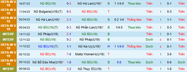 Nhận định, soi kèo U19 nữ Bỉ vs U19 nữ Đức, 22h30 ngày 21/7 - Ảnh 2