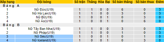 Nhận định, soi kèo U19 nữ Iceland vs U19 nữ Séc, 22h30 ngày 21/7 - Ảnh 4