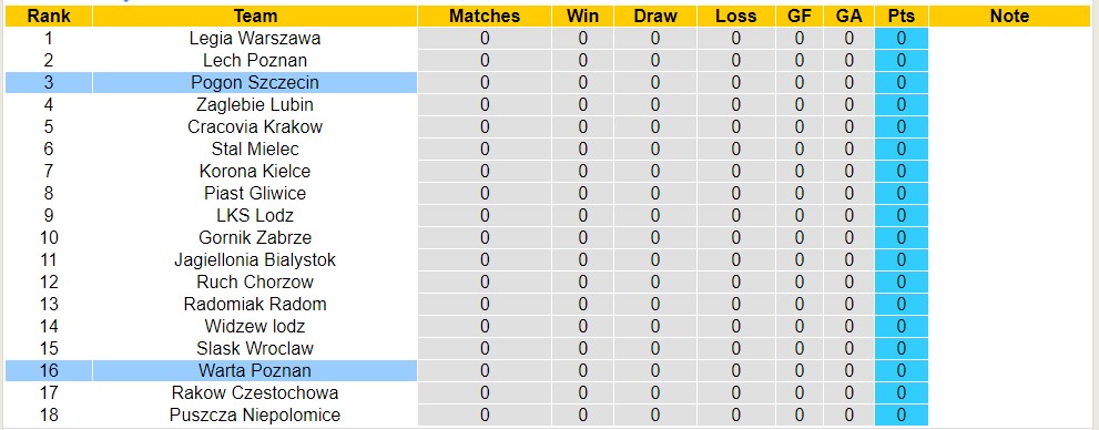 Nhận định, soi kèo Warta Poznan vs Pogon Szczecin, 23h ngày 21/7 - Ảnh 4