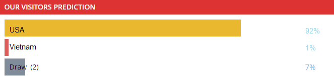 Siêu máy tính dự đoán kết quả Nữ Việt Nam vs Nữ Mỹ, 8h00 ngày 22/7 - Ảnh 1