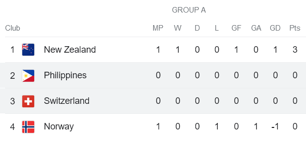 Soi kèo phạt góc nữ Philippines vs nữ Thụy Sĩ, 12h00 ngày 21/7 - Ảnh 3