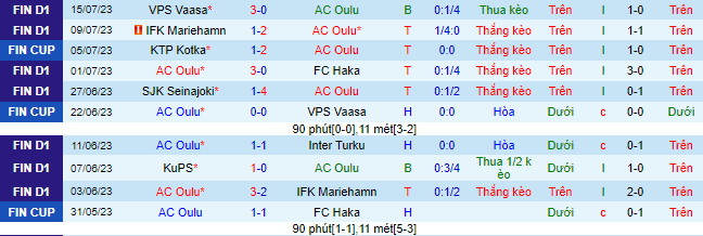 Nhận định, soi kèo AC Oulu vs KTP Kotka, 21h ngày 22/7 - Ảnh 2