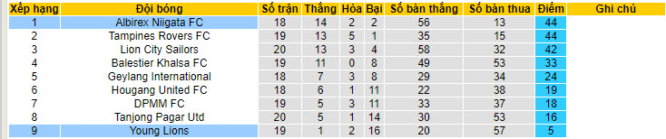 Nhận định, soi kèo Albirex Niigata FC vs Young Lions, 17h ngày 22/7 - Ảnh 4