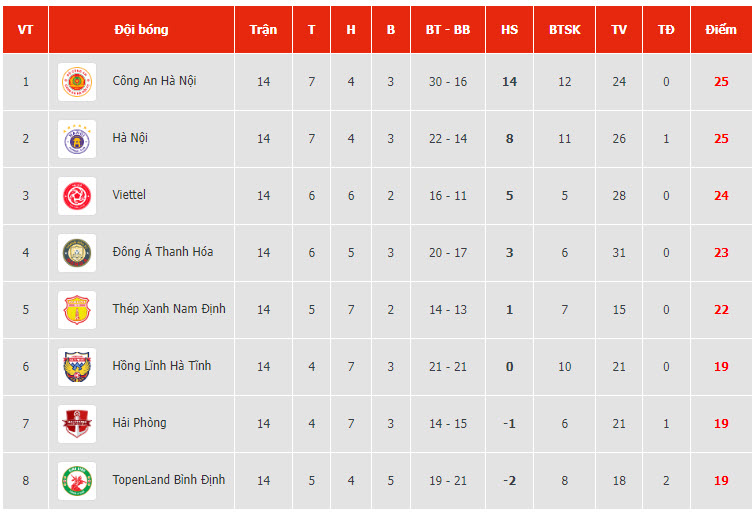 Nhận định, soi kèo Bình Định vs CAHN, 18h ngày 22/7 - Ảnh 4