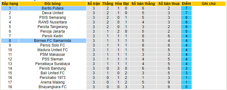 Nhận định, soi kèo Borneo FC Samarinda vs Barito Putera, 15h ngày 21/7 - Ảnh 4