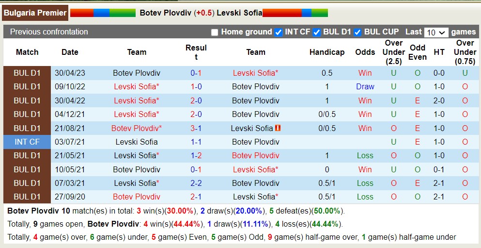 Nhận định, soi kèo Botev Plovdiv vs Levski Sofia, 23h15 ngày 22/7 - Ảnh 3