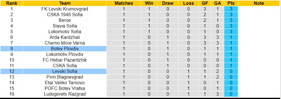 Nhận định, soi kèo Botev Plovdiv vs Levski Sofia, 23h15 ngày 22/7 - Ảnh 4