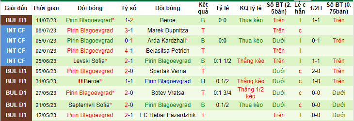 Nhận định, soi kèo CSKA 1948 Sofia vs Pirin Blagoevgrad, 22h45 ngày 21/7 - Ảnh 2