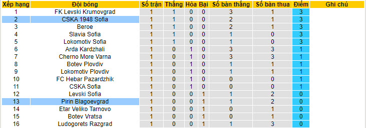 Nhận định, soi kèo CSKA 1948 Sofia vs Pirin Blagoevgrad, 22h45 ngày 21/7 - Ảnh 4