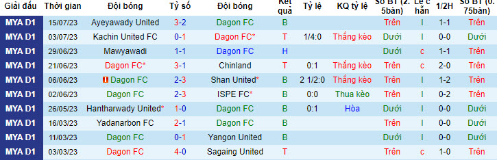 Nhận định, soi kèo Dagon FC vs Rakhine United, 16h30 ngày 21/7 - Ảnh 1