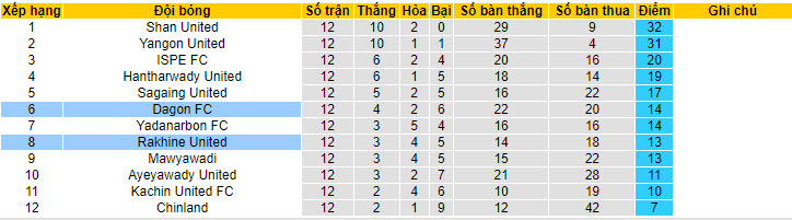Nhận định, soi kèo Dagon FC vs Rakhine United, 16h30 ngày 21/7 - Ảnh 4
