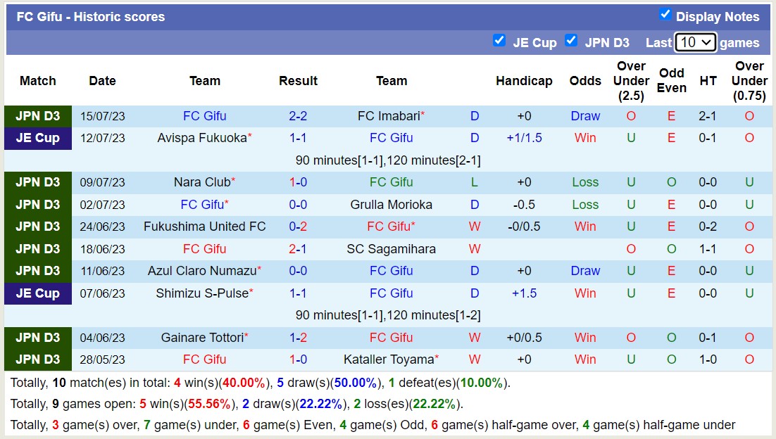 Nhận định, soi kèo FC Gifu vs AC Nagano Parceiro, 16h ngày 22/7 - Ảnh 1