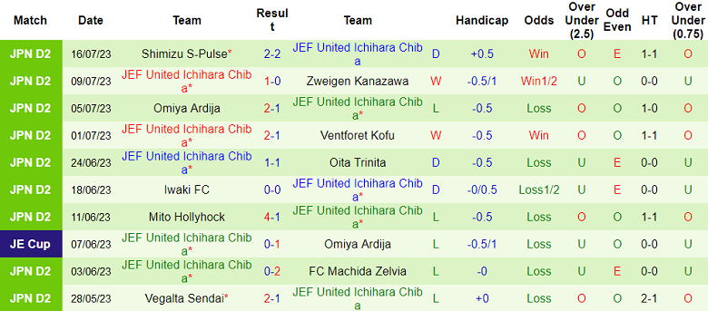 Nhận định, soi kèo FC Machida Zelvia vs JEF United, 16h ngày 22/7 - Ảnh 2