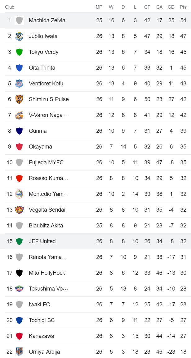 Nhận định, soi kèo FC Machida Zelvia vs JEF United, 16h ngày 22/7 - Ảnh 4