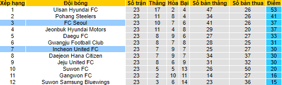 Nhận định, soi kèo FC Seoul vs Incheon United FC, 17h30 ngày 22/7 - Ảnh 4