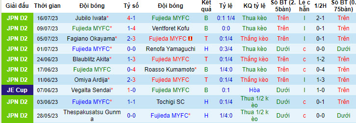 Nhận định, soi kèo Fujieda MYFC vs Zweigen Kanazawa, 17h ngày 22/7 - Ảnh 1